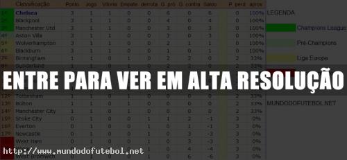 Classificação final do Campeonato Inglês 2011/2012